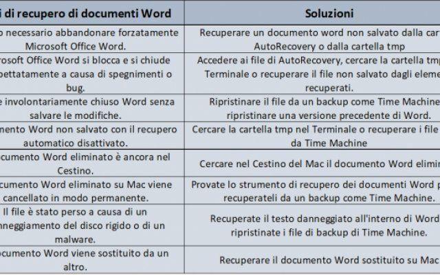 How to recover unsaved Word document on Mac