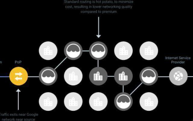 O que diferencia o Google Cloud dos concorrentes?